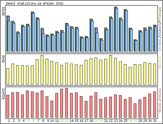 Denn statistika