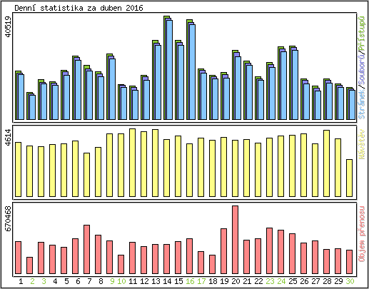 Denn statistika