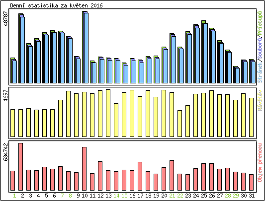 Denn statistika