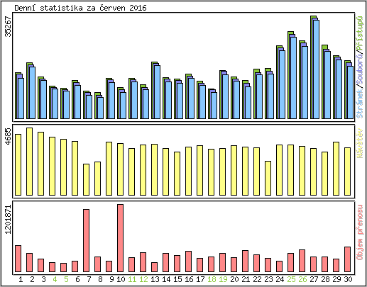 Denn statistika