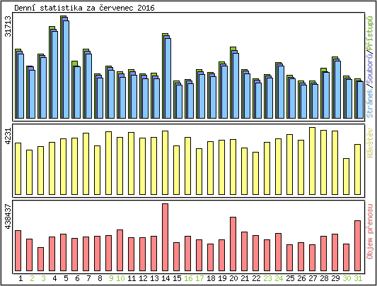 Denn statistika