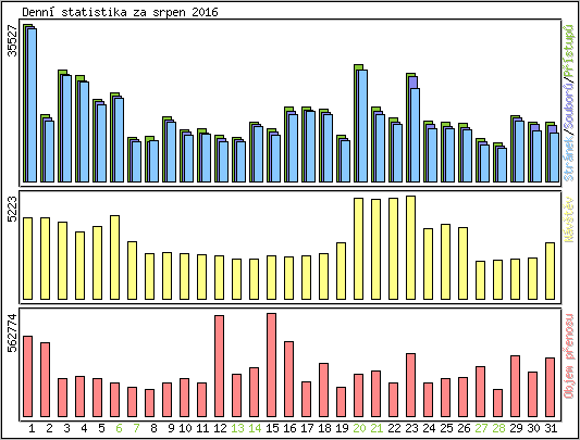 Denn statistika