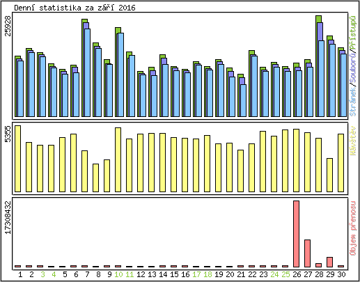 Denn statistika