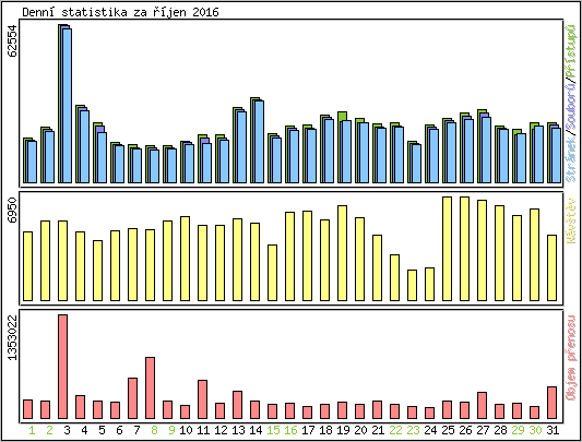 Denn statistika