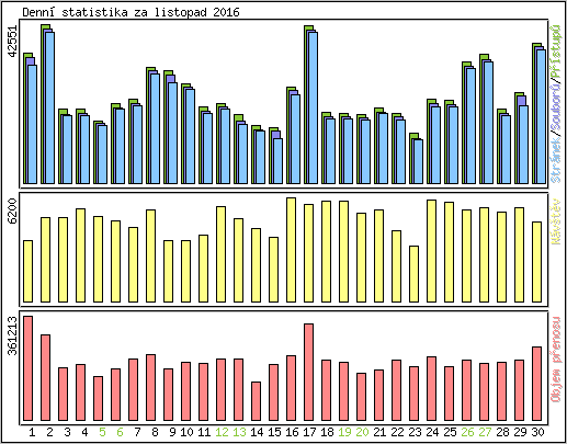 Denn statistika