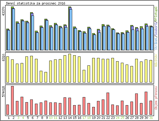 Denn statistika