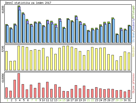 Denn statistika