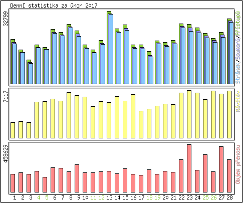 Denn statistika