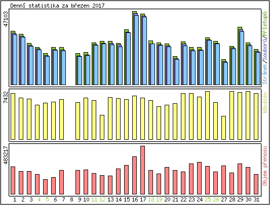 Denn statistika