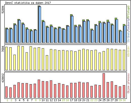 Denn statistika