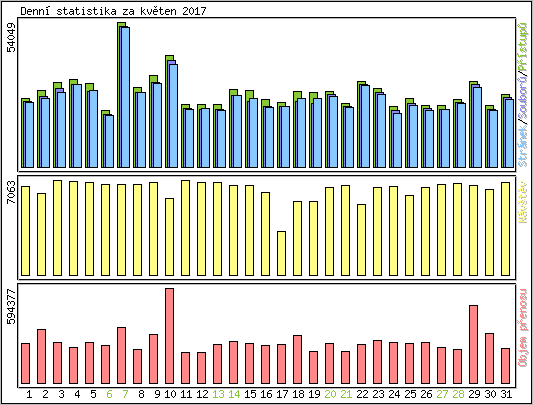 Denn statistika