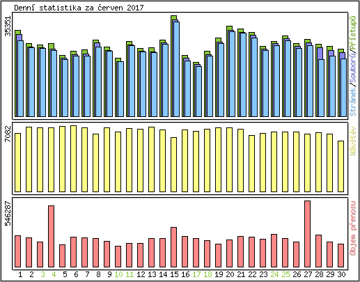 Denn statistika