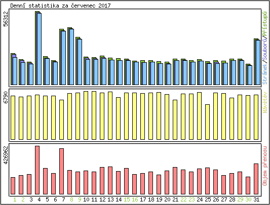 Denn statistika