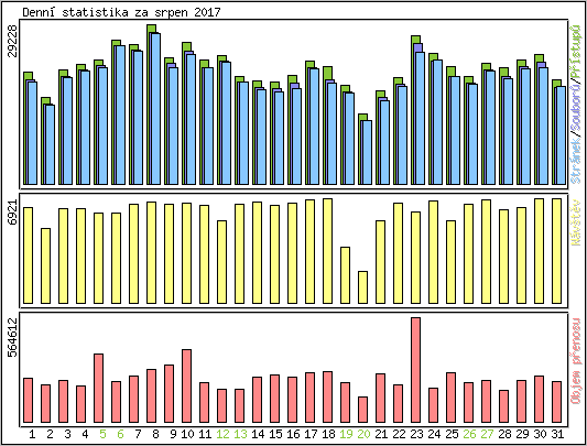 Denn statistika