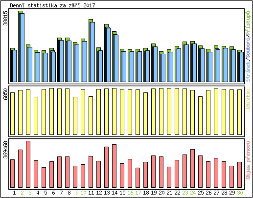 Denn statistika