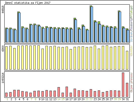 Denn statistika