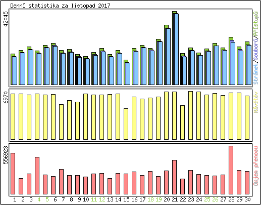 Denn statistika