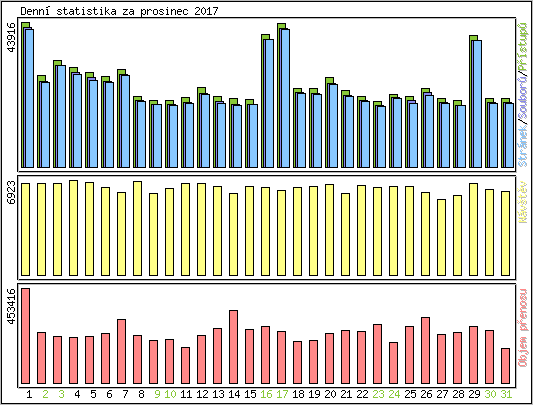 Denn statistika