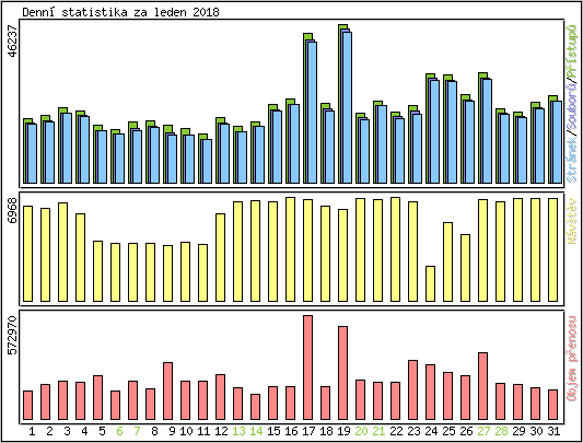 Denn statistika