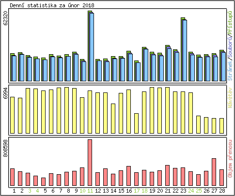 Denn statistika