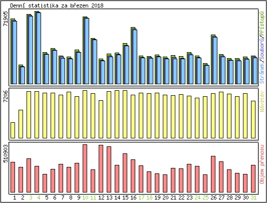 Denn statistika