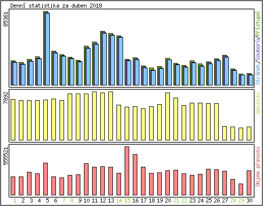 Denn statistika