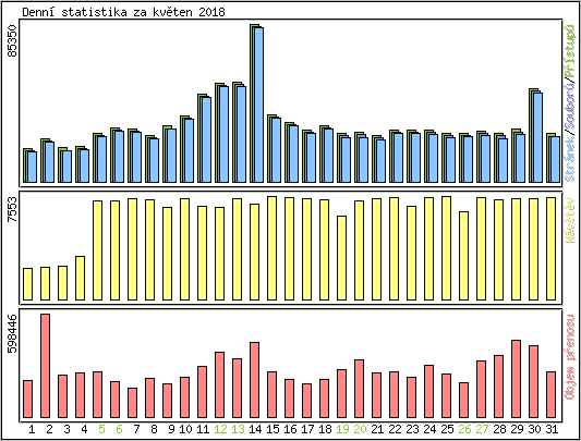 Denn statistika