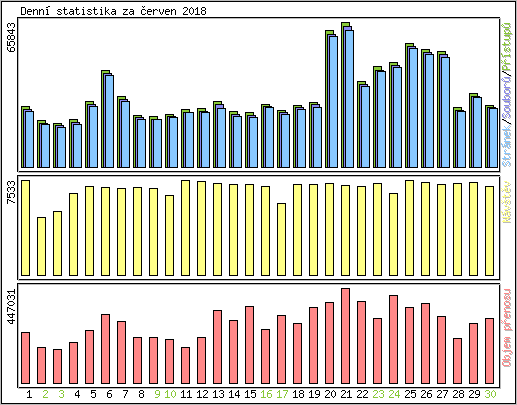 Denn statistika