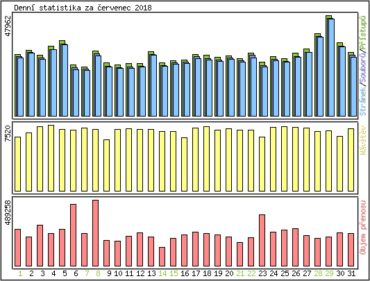 Denn statistika