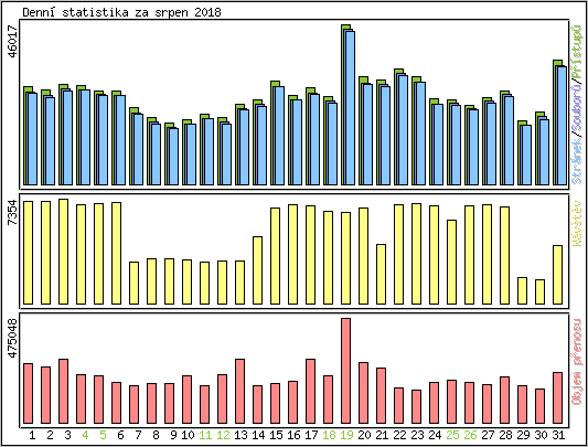 Denn statistika