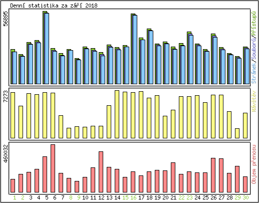 Denn statistika