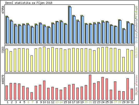 Denn statistika