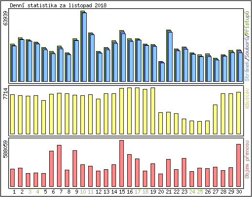 Denn statistika