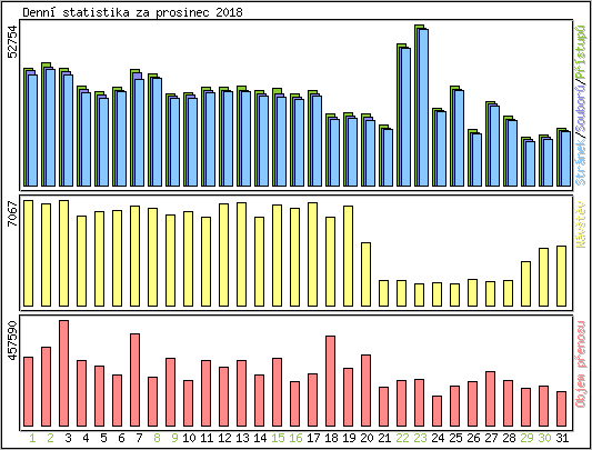 Denn statistika