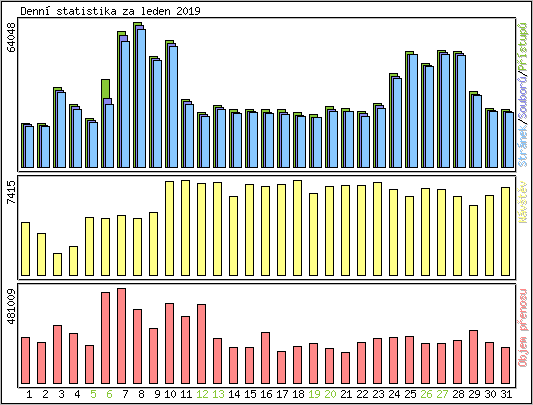 Denn statistika