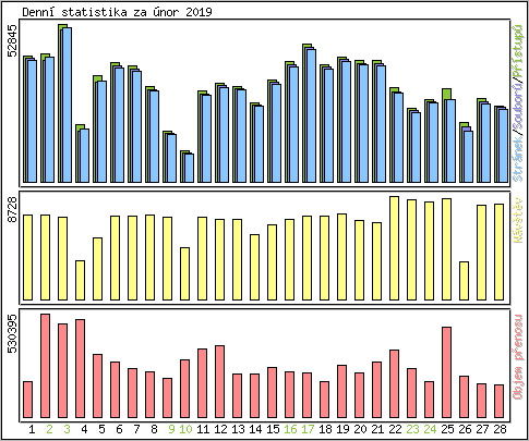 Denn statistika