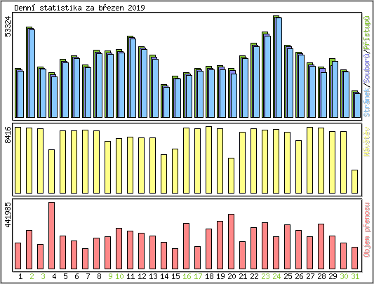 Denn statistika