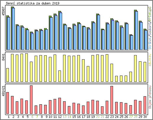 Denn statistika