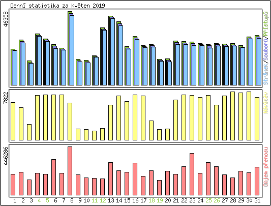 Denn statistika