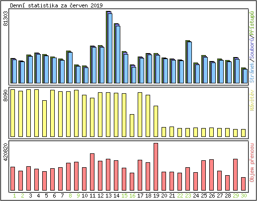 Denn statistika