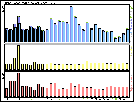 Denn statistika