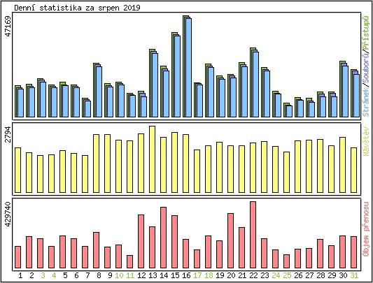 Denn statistika