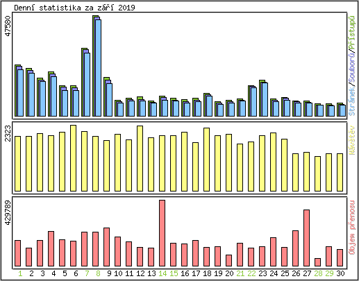 Denn statistika