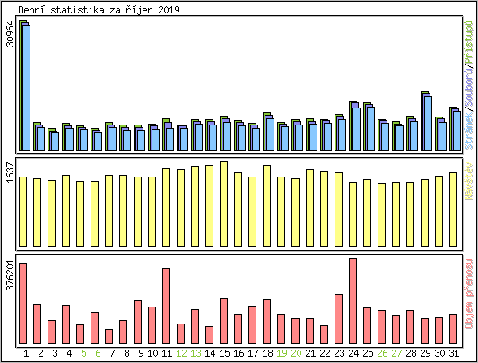 Denn statistika