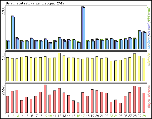 Denn statistika