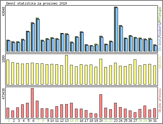 Denn statistika