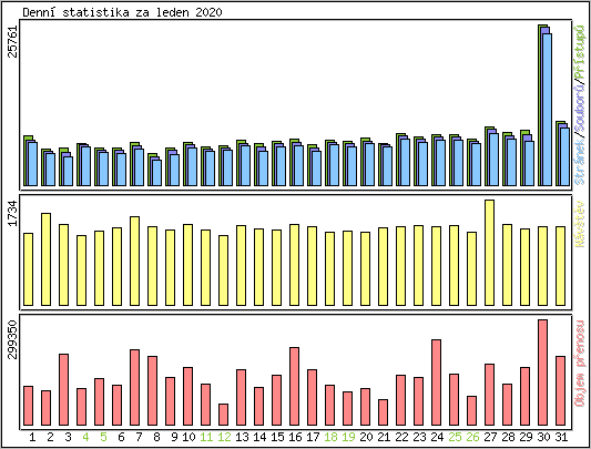 Denn statistika