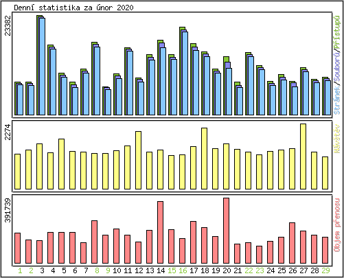 Denn statistika