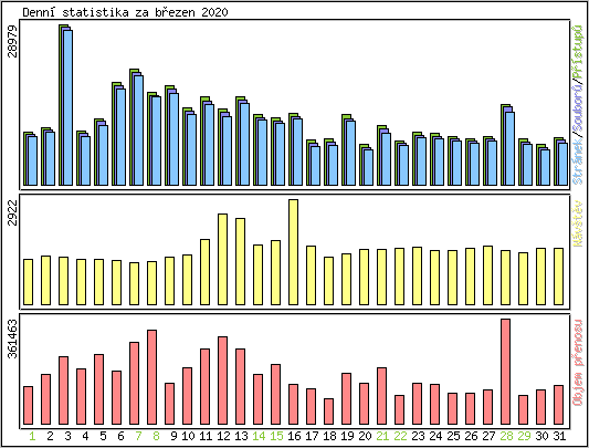 Denn statistika