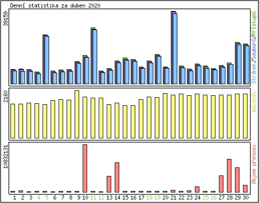 Denn statistika